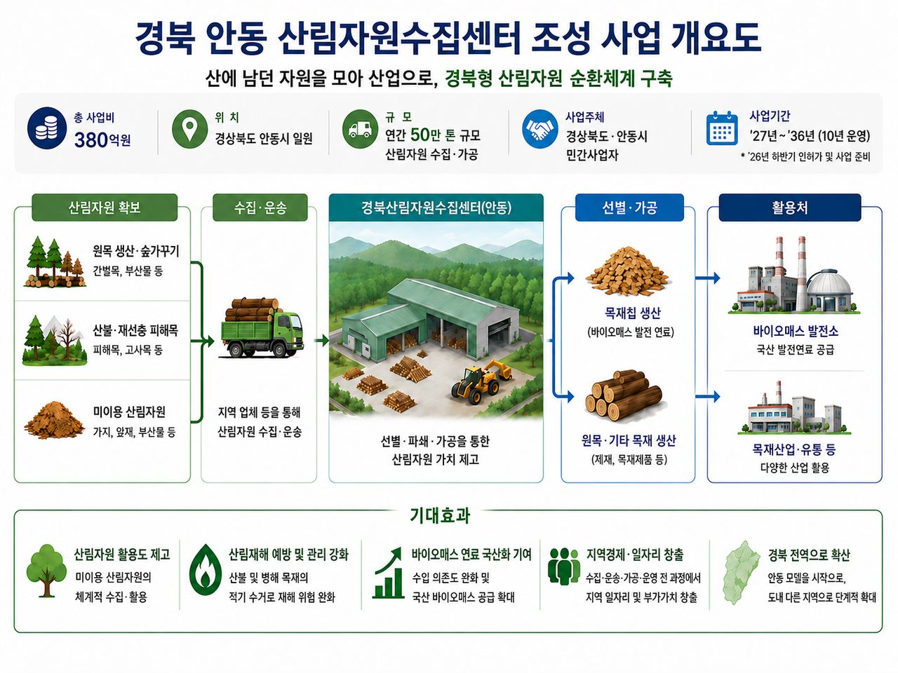 안동에 연 50만 톤 산림자원 수집·공급 거점 들어선다